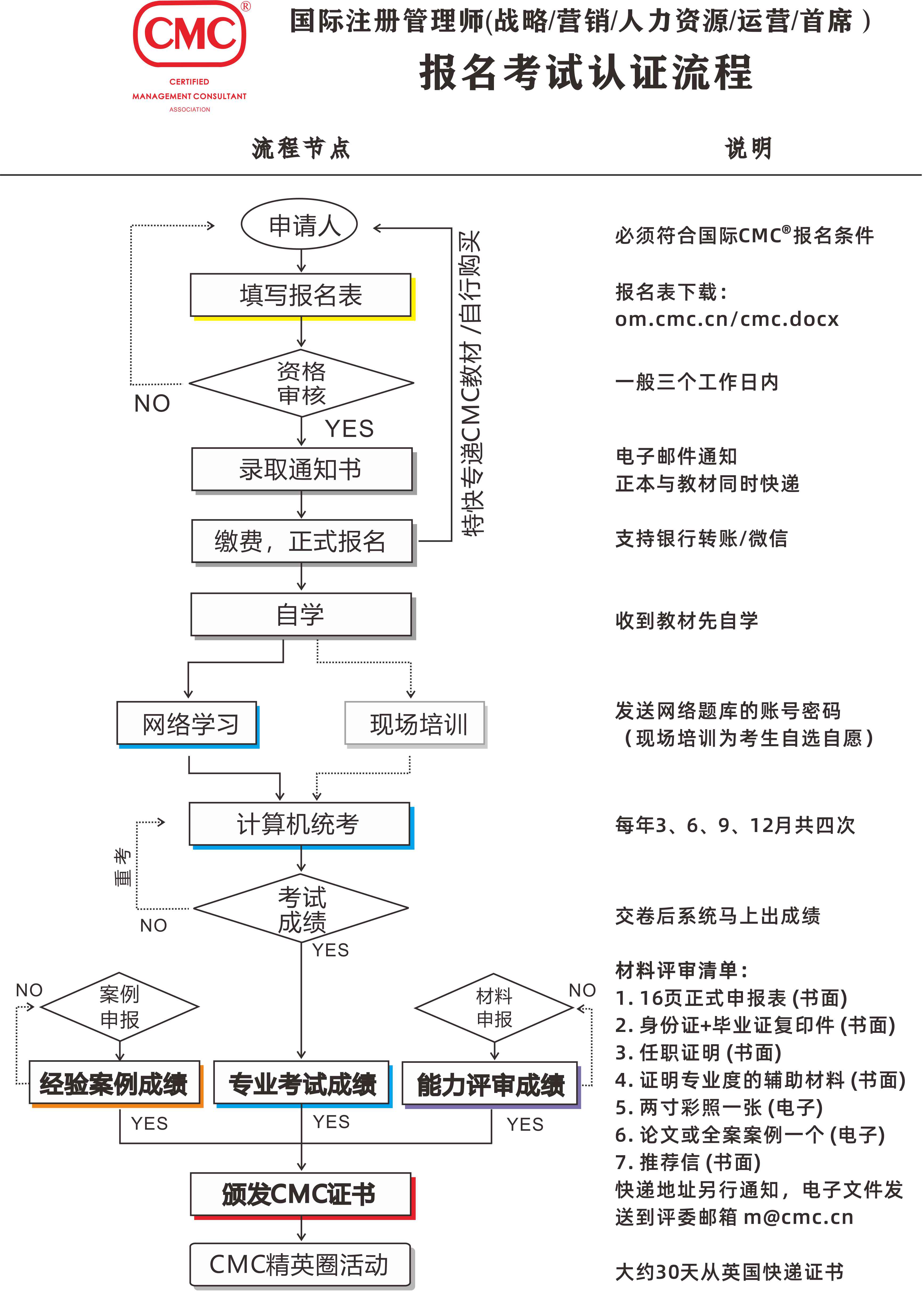 运营管理师报名流程